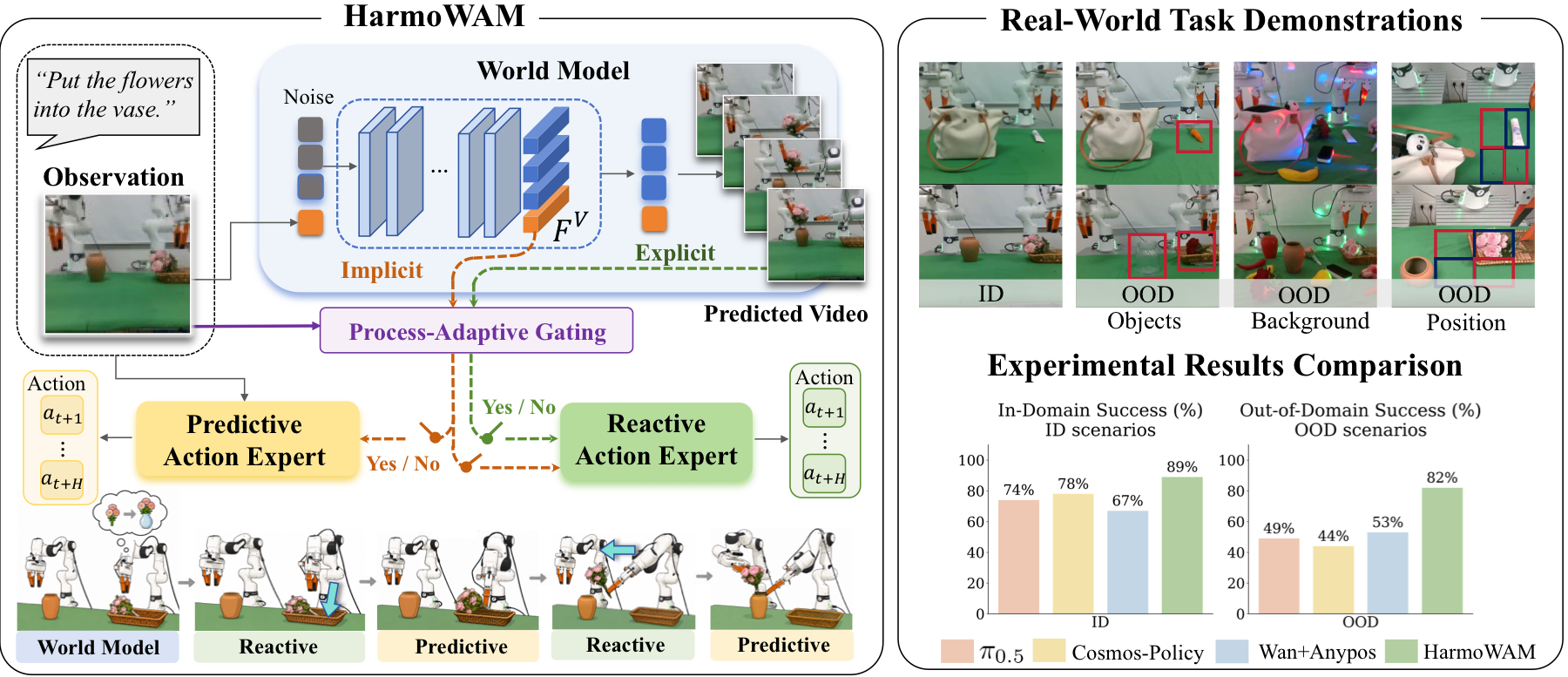 HarmoWAM overview figure